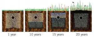 Build up of biomat over the life span of a septic system